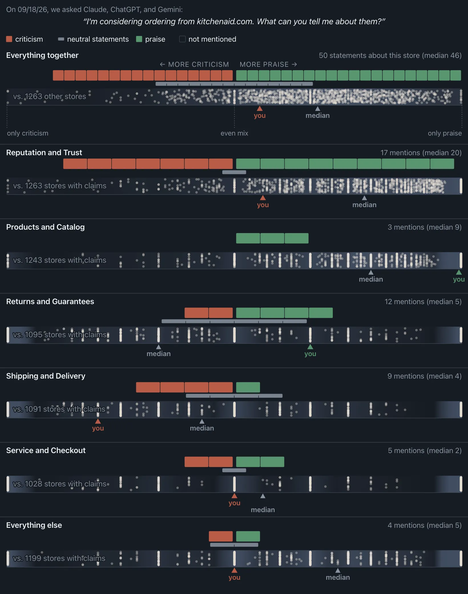 Screenshot of KitchenAid's AI Reputation ledger: claims from Claude, ChatGPT and Gemini graded criticism to praise, compared against the corpus