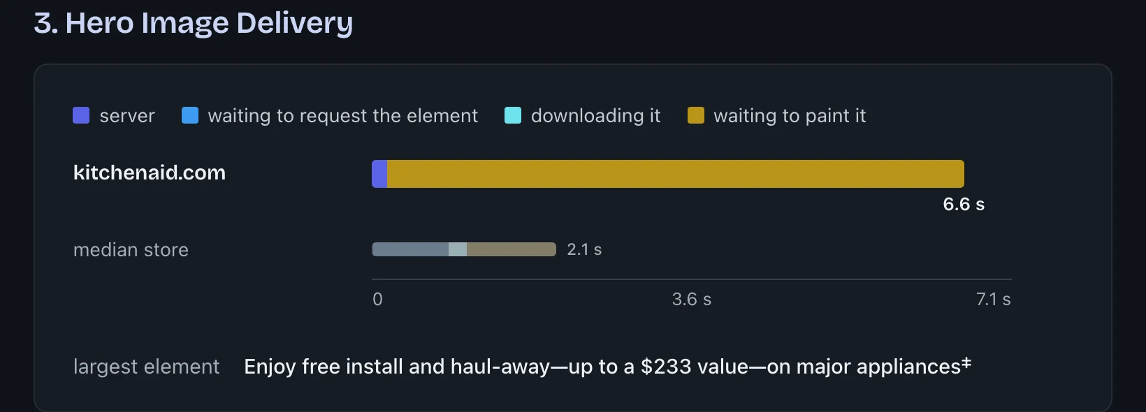 Screenshot of KitchenAid's Product Page report: hero image delivery timing against the corpus median