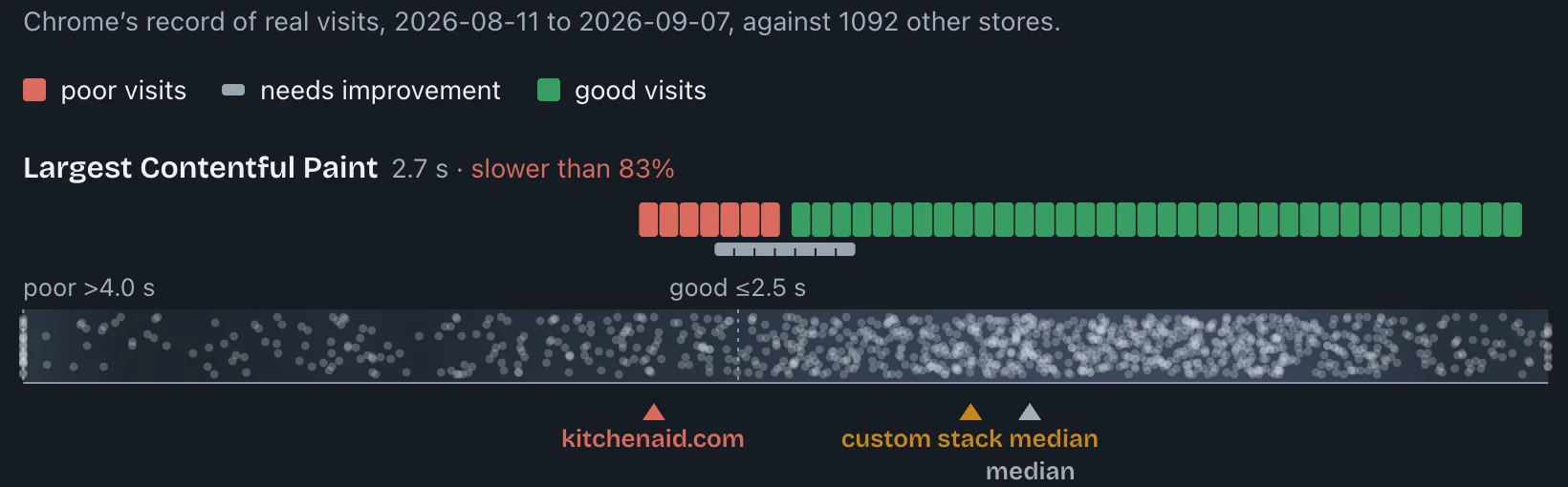 Screenshot of KitchenAid's Speed report: Largest Contentful Paint from real Chrome visitors, compared against the corpus