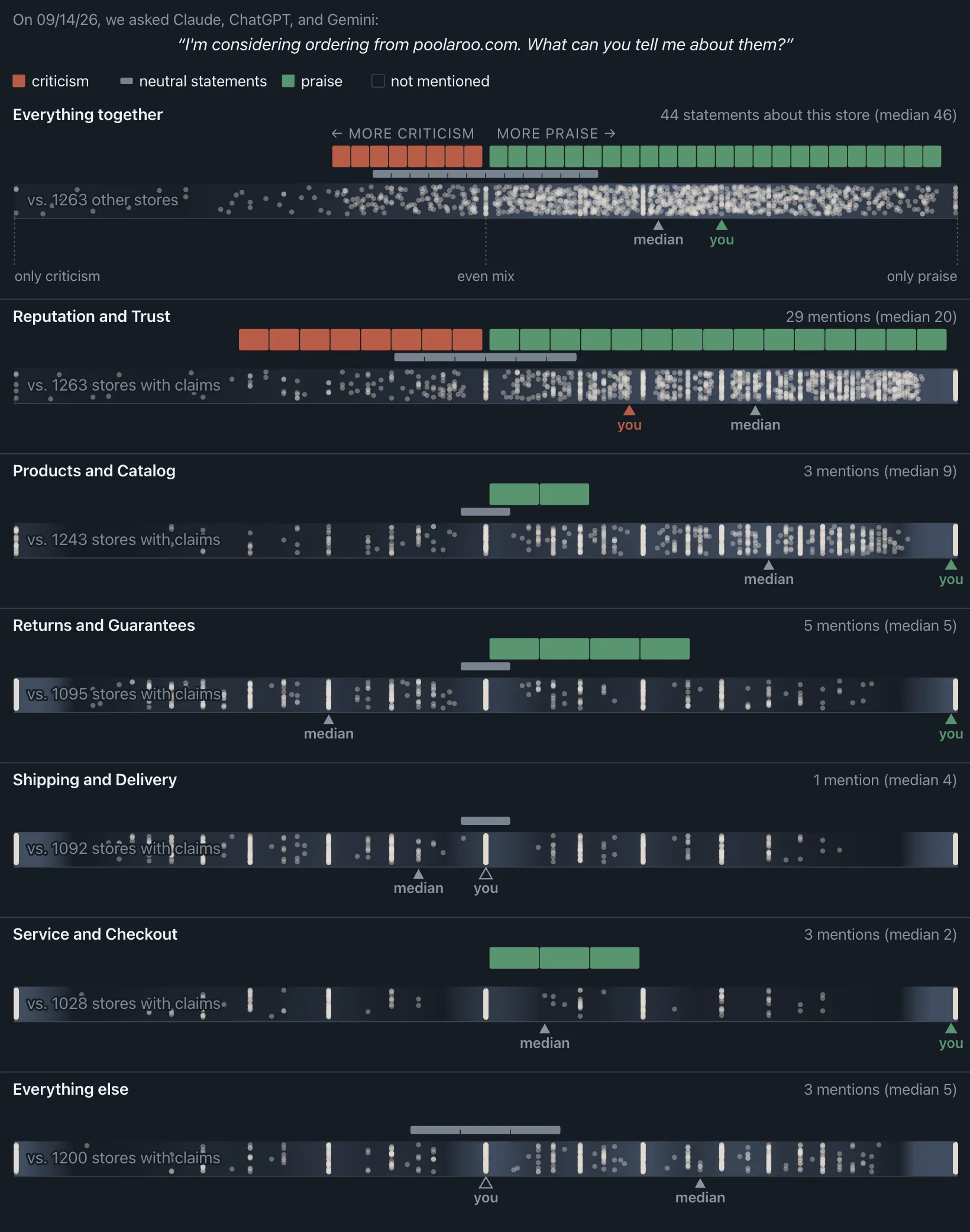 Screenshot of Poolaroo's AI Reputation ledger: claims from Claude, ChatGPT and Gemini graded criticism to praise, compared against the corpus
