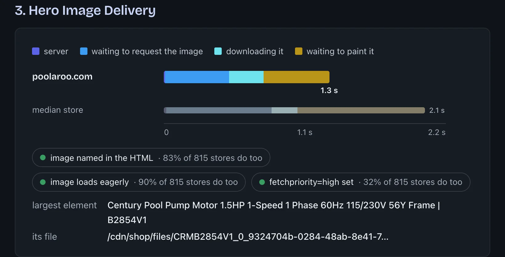 Screenshot of Poolaroo's Product Page report: hero image delivery timing and best-practice checks against the corpus median