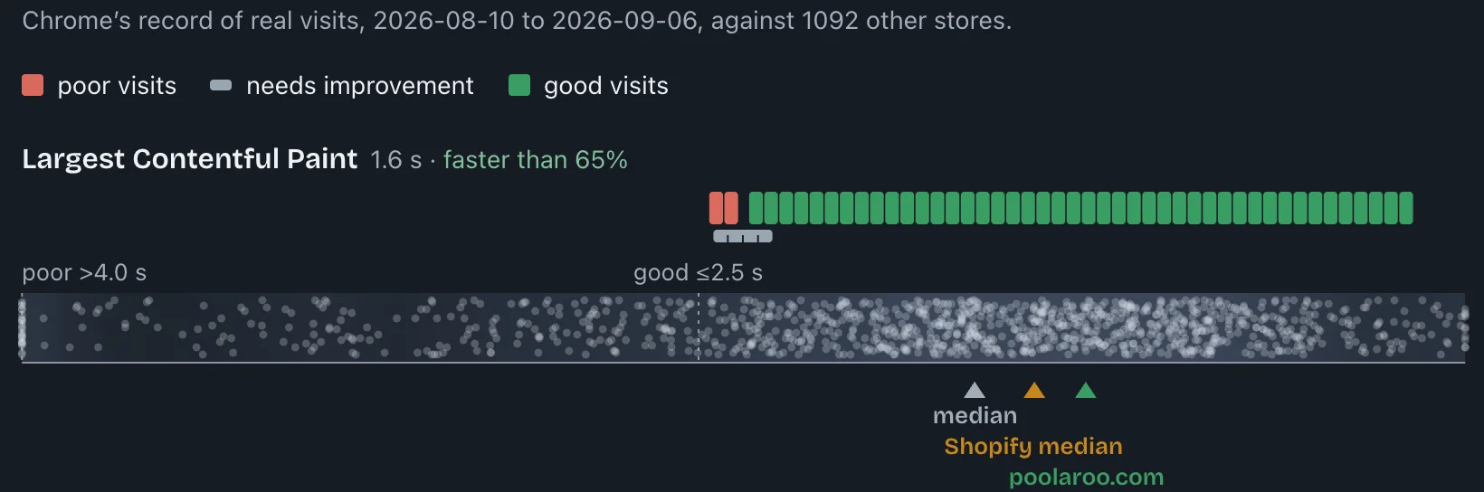 Screenshot of Poolaroo's Speed report: Largest Contentful Paint from real Chrome visitors, compared against the corpus